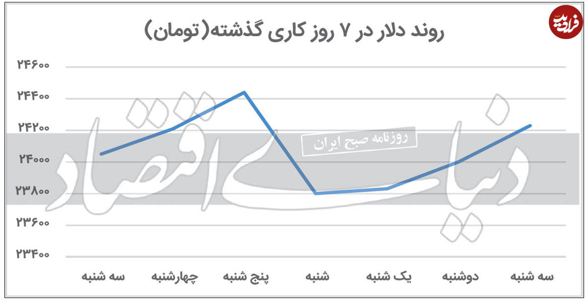 دومین افزایش متوالی دلار