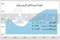 شاخص سهام سبزپوش شد