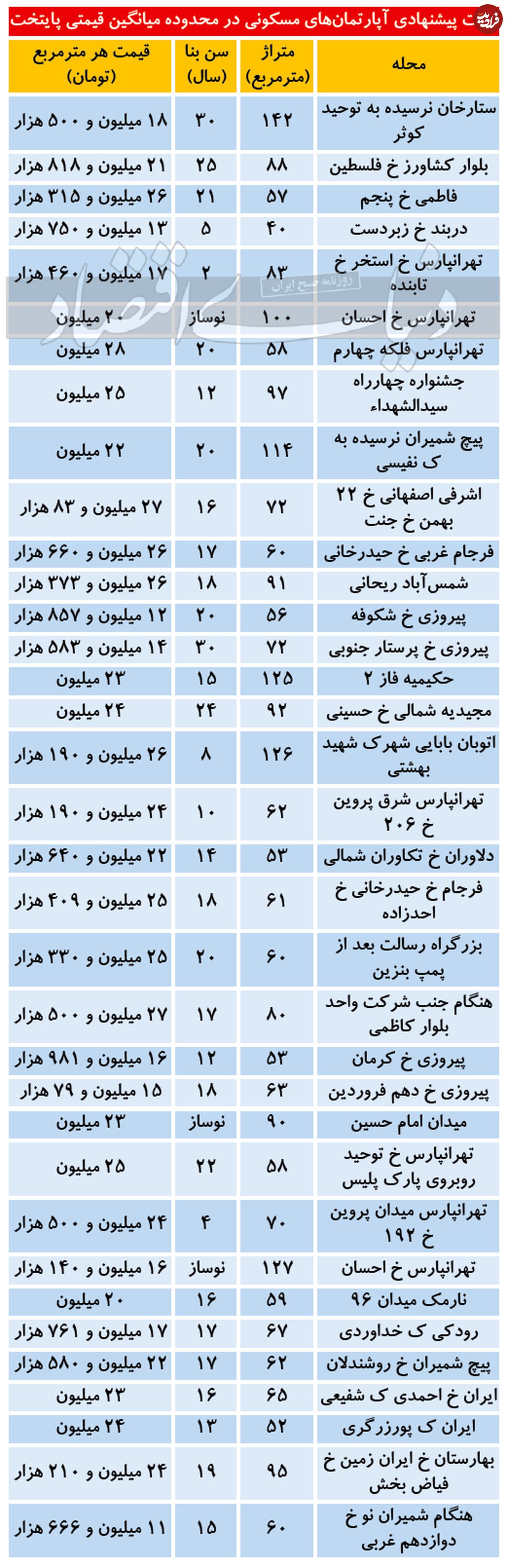 نرخ میانگین قیمتی آپارتمان در تهران