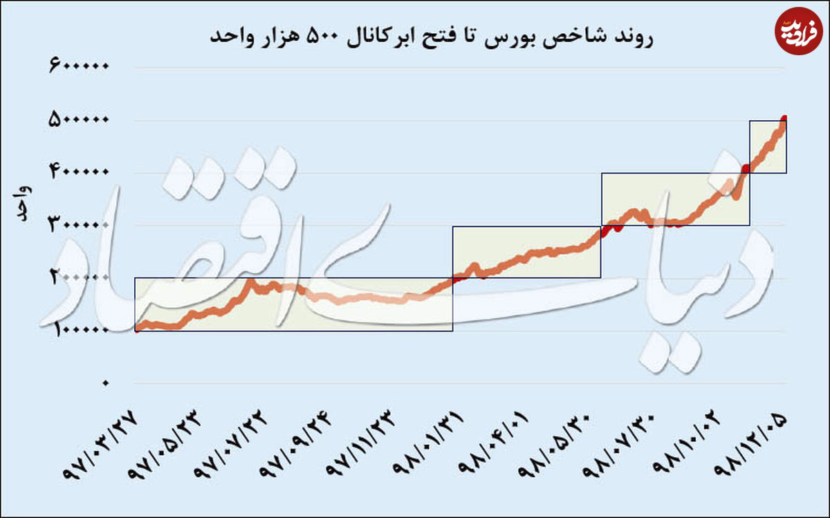 بورس بر فراز قله نیم میلیون