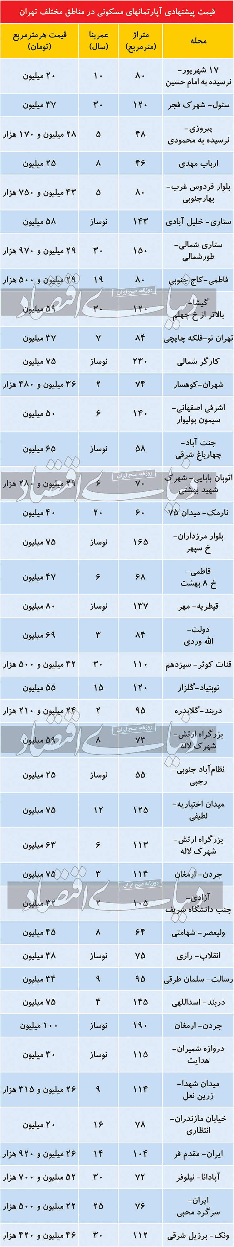 آپارتمان‌های گران‌قیمت در تهران