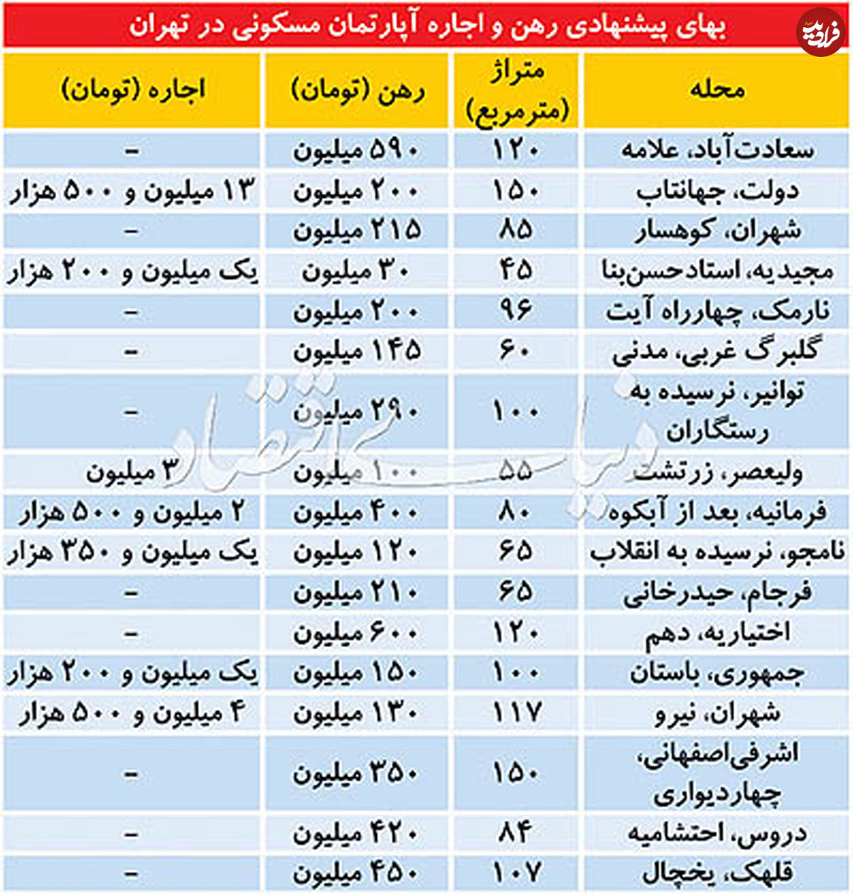 قیمت رهن و اجاره آپارتمان در تهران