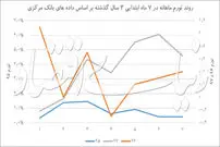 خطای ۳ برابری در تخمین تورم؟!