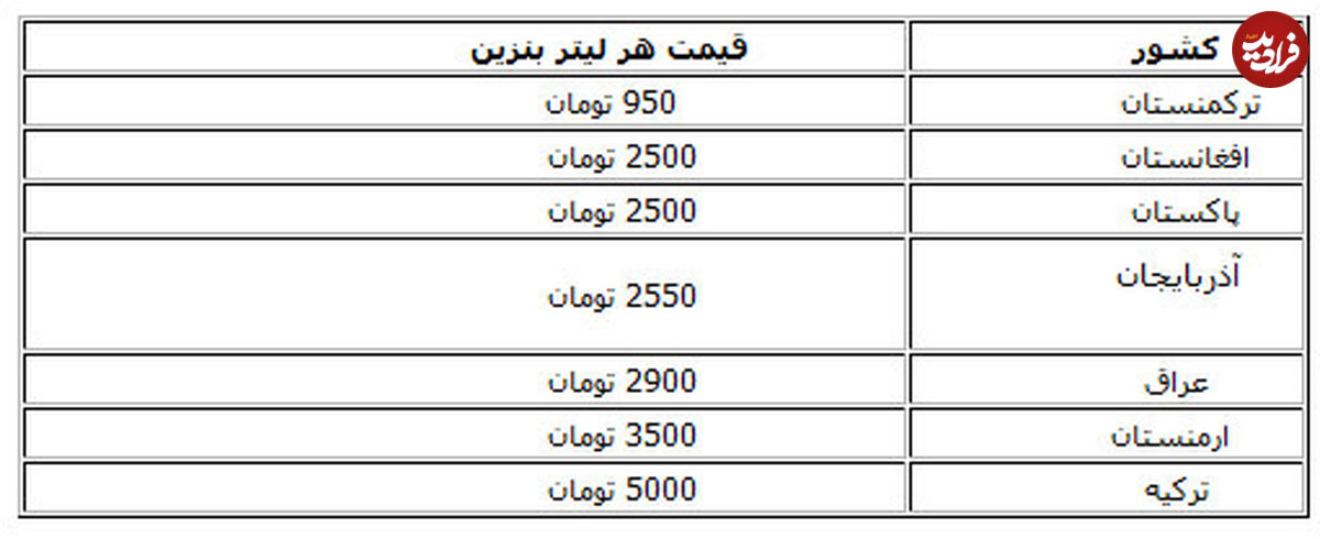 قیمت بنزین در کشورهای همسایه ایران