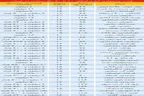 قیمت آپارتمانهای 10 تا 20 سال