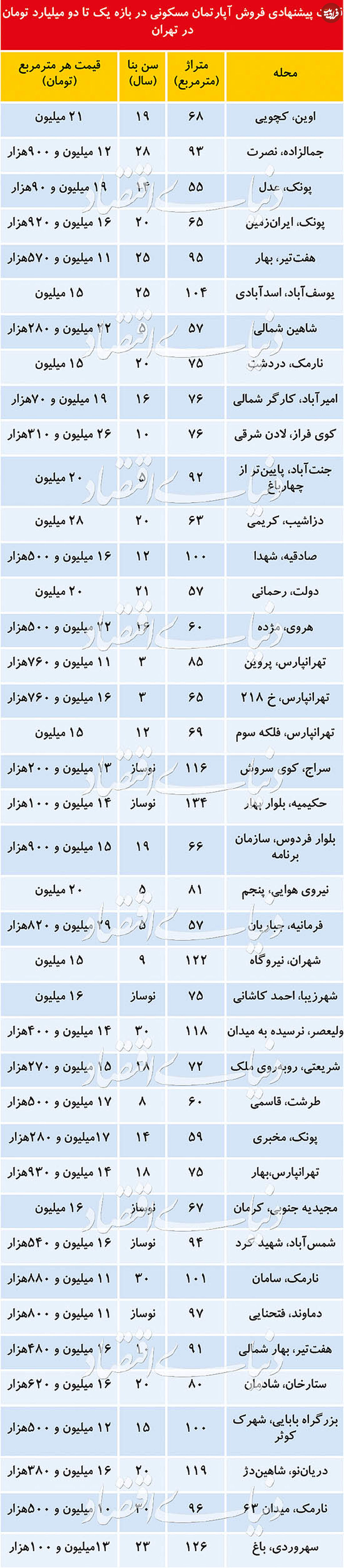 آپارتمان با قیمت ۱ تا ۲ میلیارد تومان در تهران
