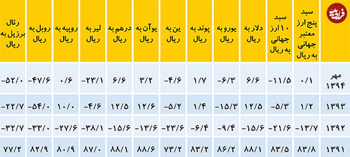 روند ضعف و قوت پول ملی