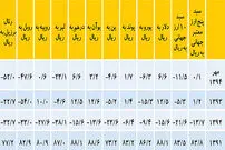 روند ضعف و قوت پول ملی