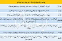 دست‌انداز‌های ضدرونق در مسیر مسکن