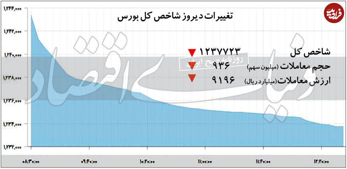 رکوردشکنی معکوس در بازار بورس