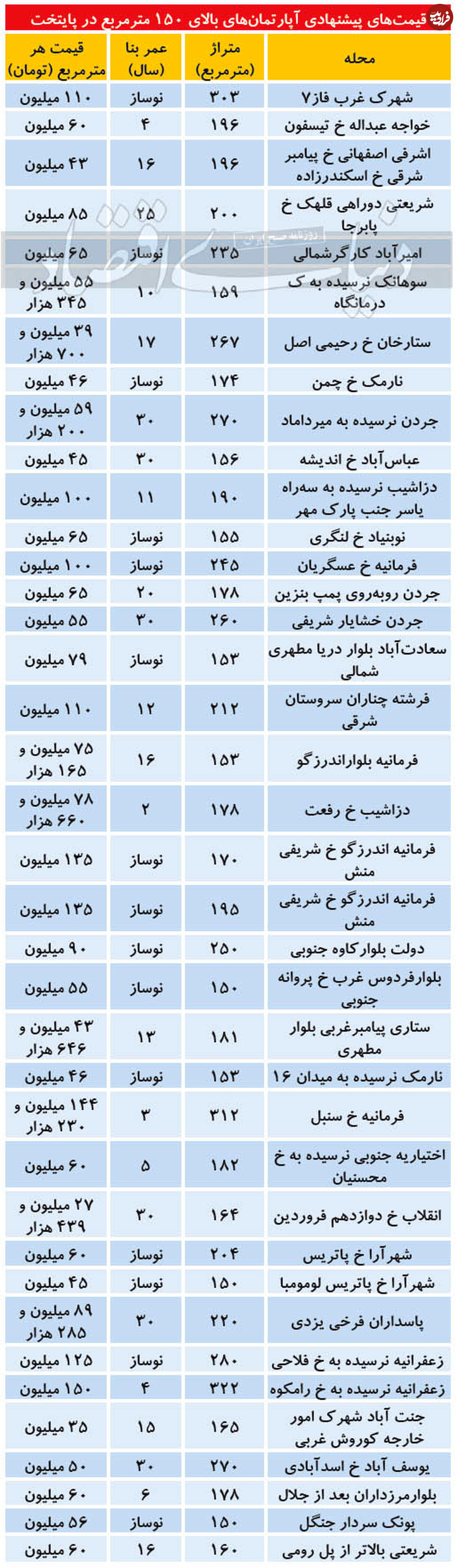 قیمت آپارتمان بالای ۱۵۰ مترمربع در تهران