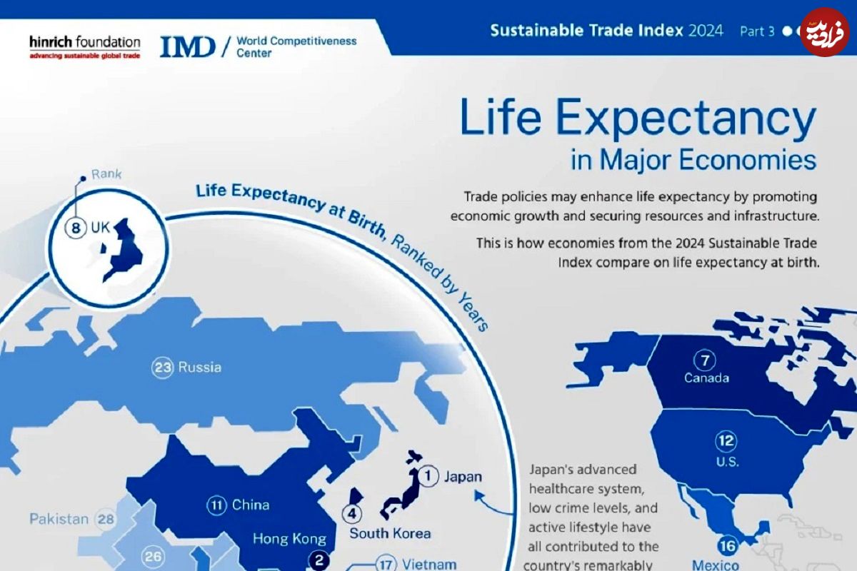 (اینفوگرافی) امید به زندگی در اقتصادهای بزرگ جهان چقدر است؟