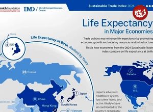 (اینفوگرافی) امید به زندگی در اقتصادهای بزرگ جهان چقدر است؟