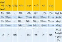 تغیرات هفتگی قیمت دلار و سکه