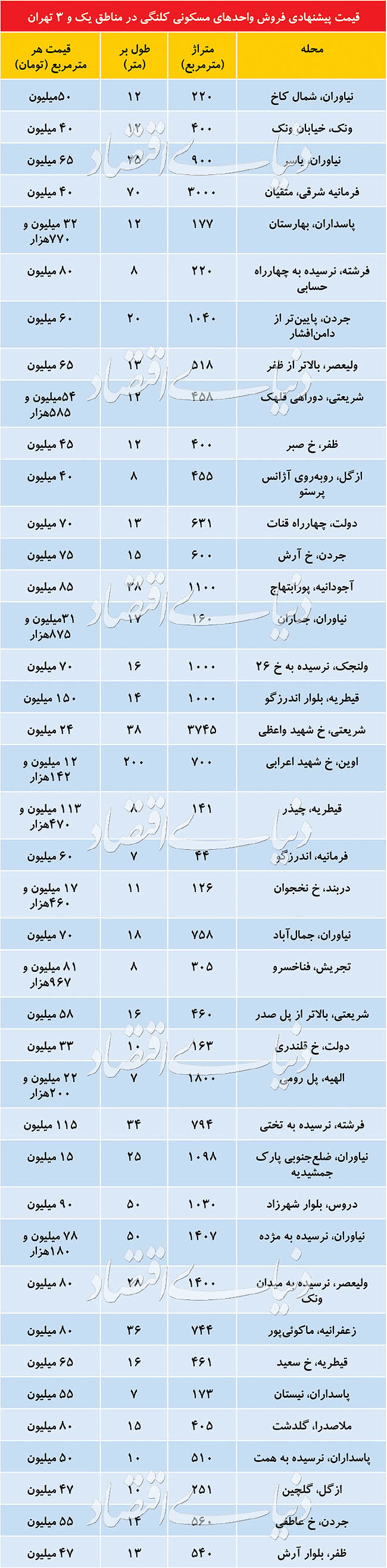 قیمت آپارتمان‌های قدیمی در تهران