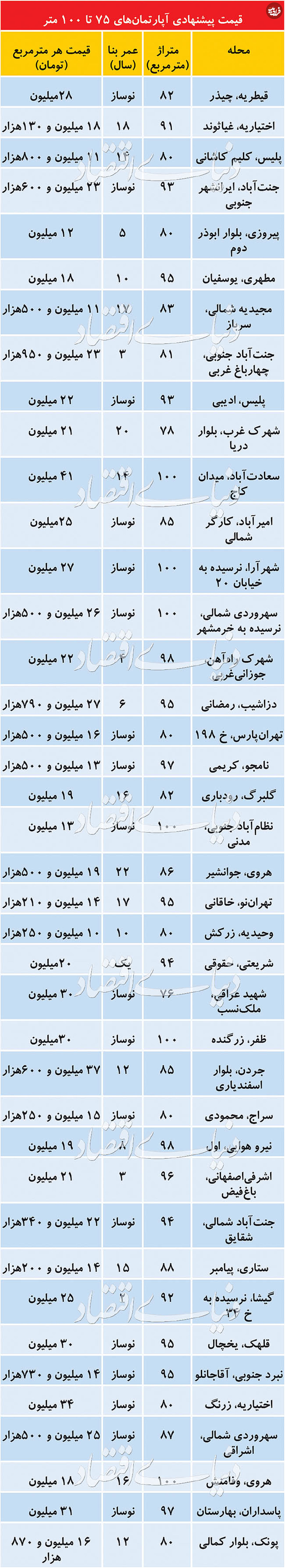 قیمت آپارتمان‌های ۷۵ تا ۱۰۰ متر در تهران