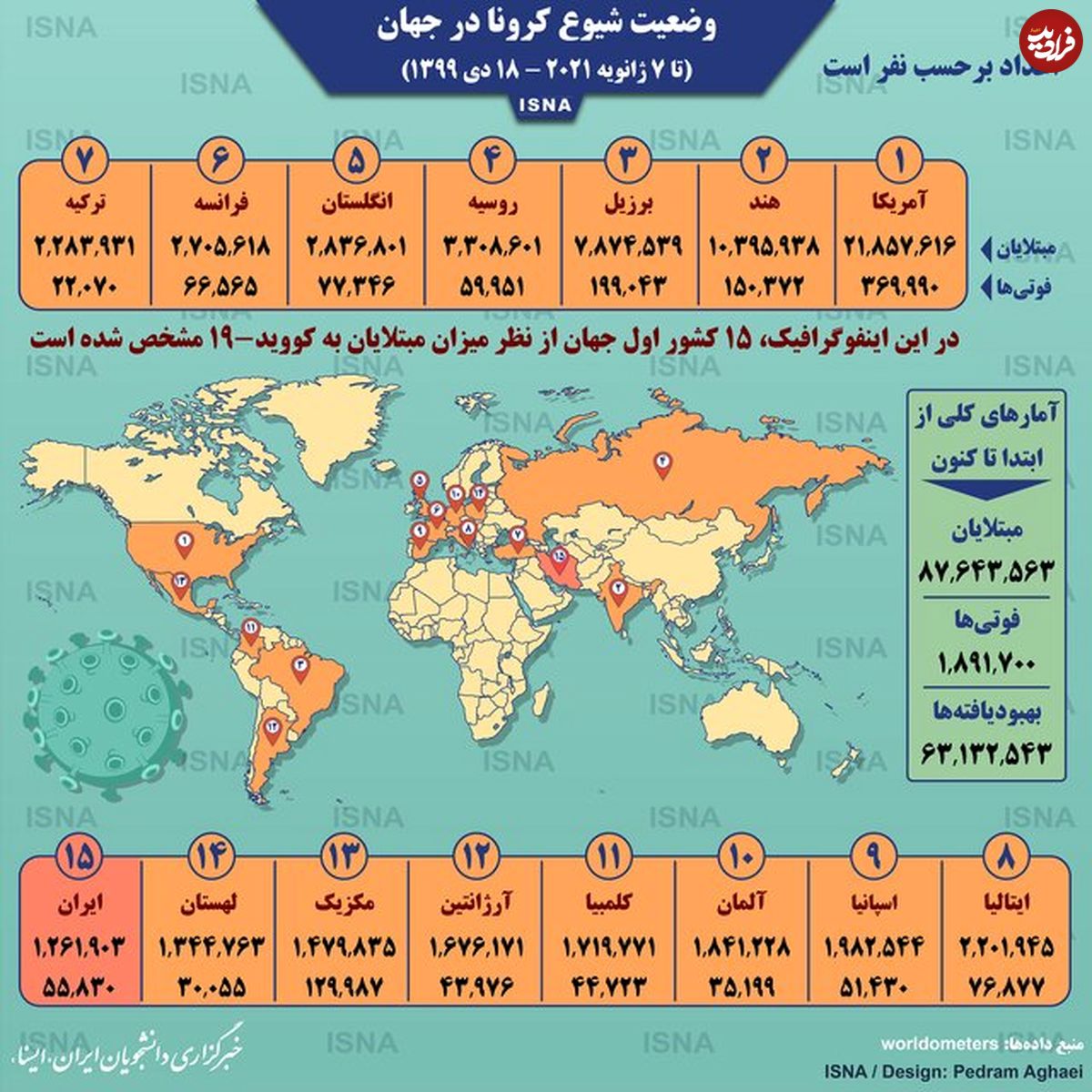 تصویر/ آمار کرونا در جهان تا ۱۸ دی