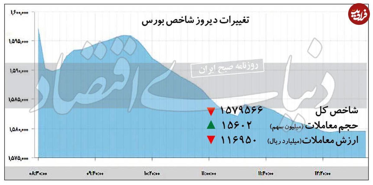 عقبنشینی شاخص بورس