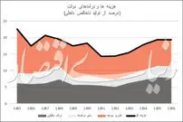 لنگرگاه بودجه