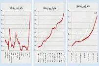 کوچ نقدینگی از بازار ارز