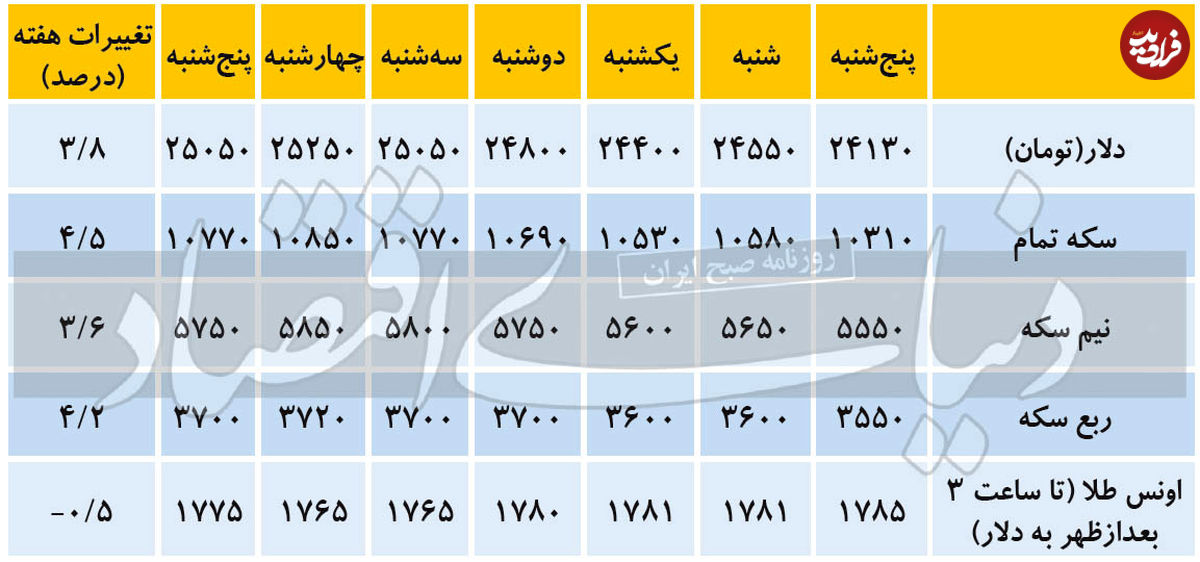 تغییرات هفتگی قیمت دلار و سکه