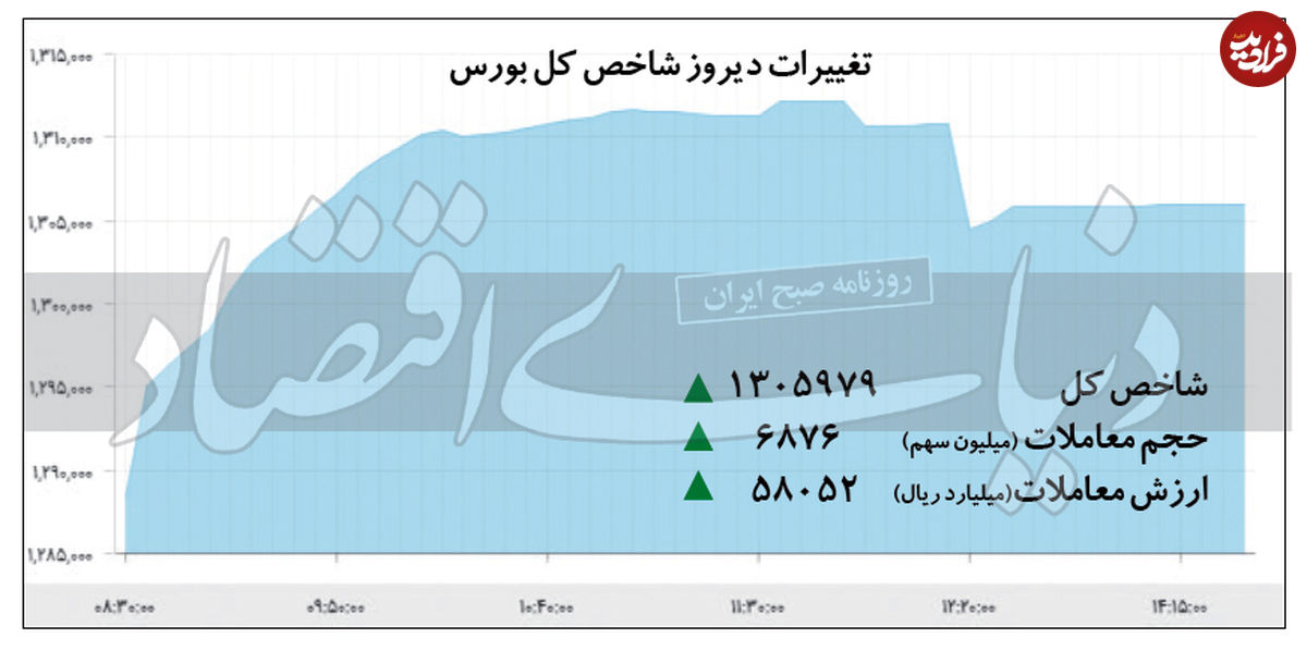 بورس، بالاخره سبزپوش شد
