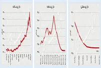 روز صفر درصدی بورس و ارز