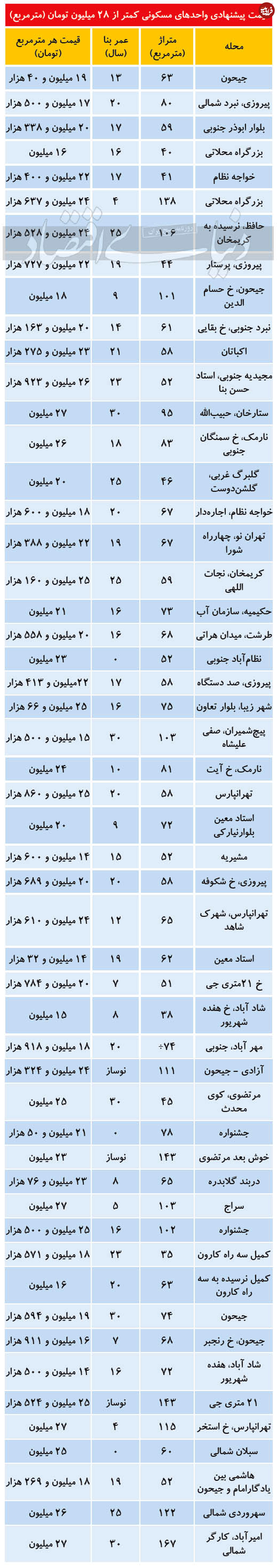 وضعیت آپارتمان با قیمت کمتر از ۲۸ میلیون تومان (در هر متر مربع)