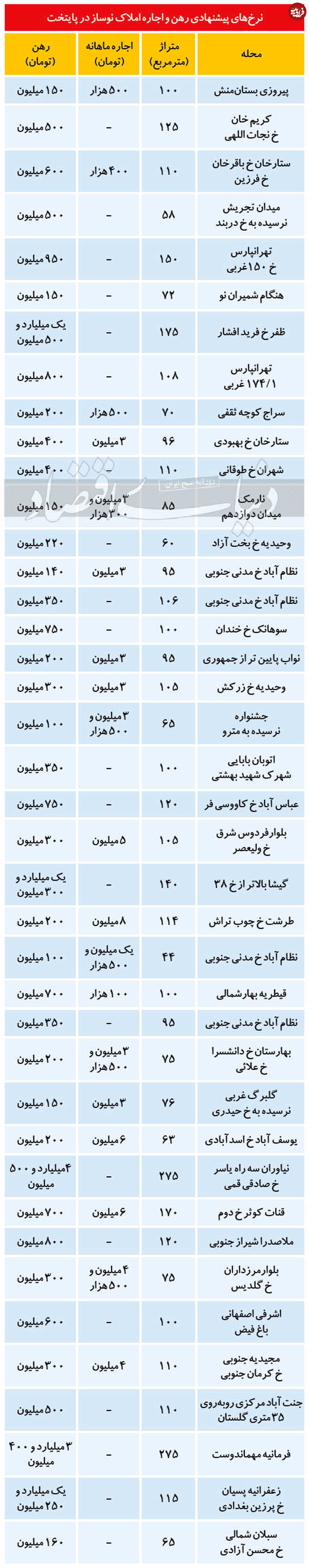 قیمت رهن و اجاره آپارتمان نوساز در تهران