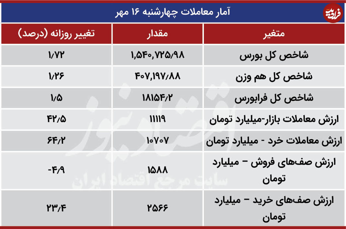 نیم ساعت کلیدی بورس
