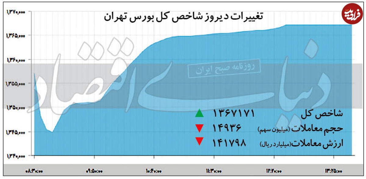 خیز صعودی شاخص کل