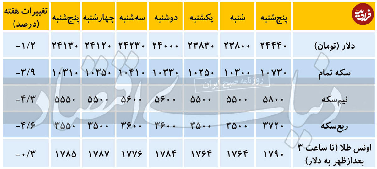 تغییرات هفتگی قیمت دلار و سکه