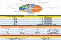 معمای نفت در بودجه ۹۹؟
