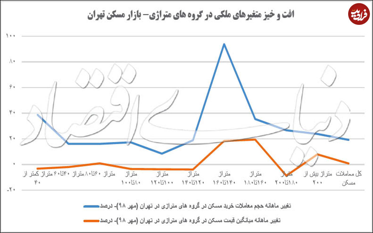 تحولات بازار مسکن