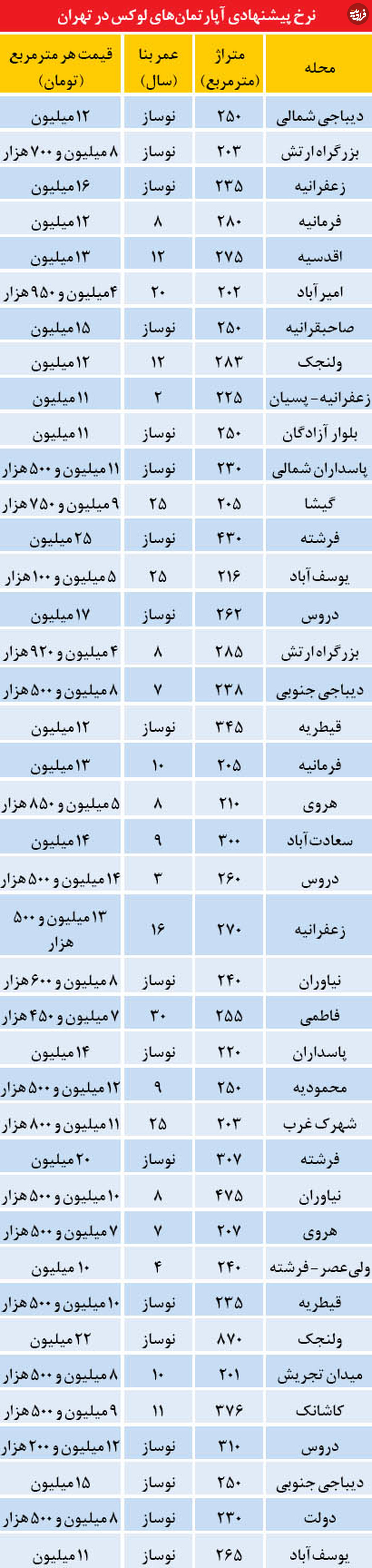 قیمت آپارتمان های لوکس در تهران