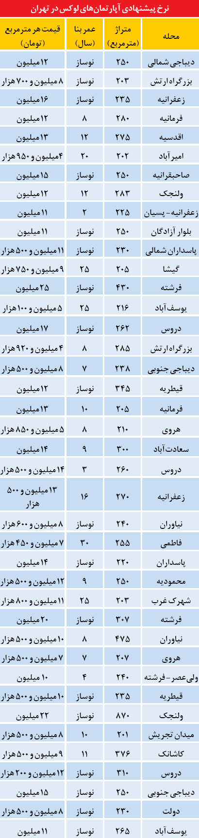 قیمت آپارتمان های لوکس در تهران