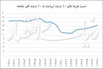 ندارها، ندارتر شدند!