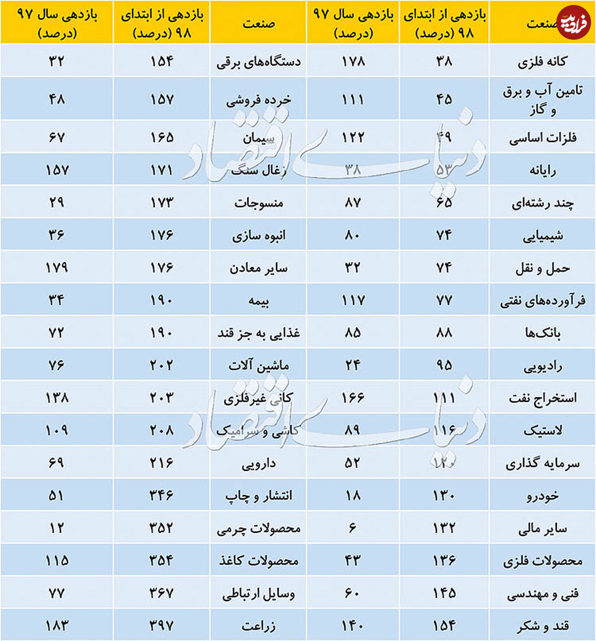 صعود شاخص کل بورس