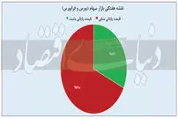 عملکرد هفتگی بورس