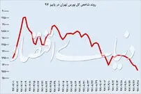 نوسانات ارز، سکه و سهام در پاییز