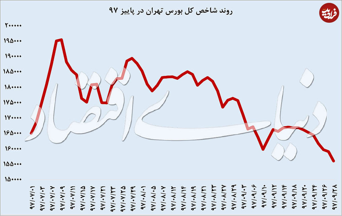 نوسانات ارز، سکه و سهام در پاییز