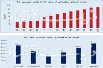 اوج گیری هیجانات در بازار بورس