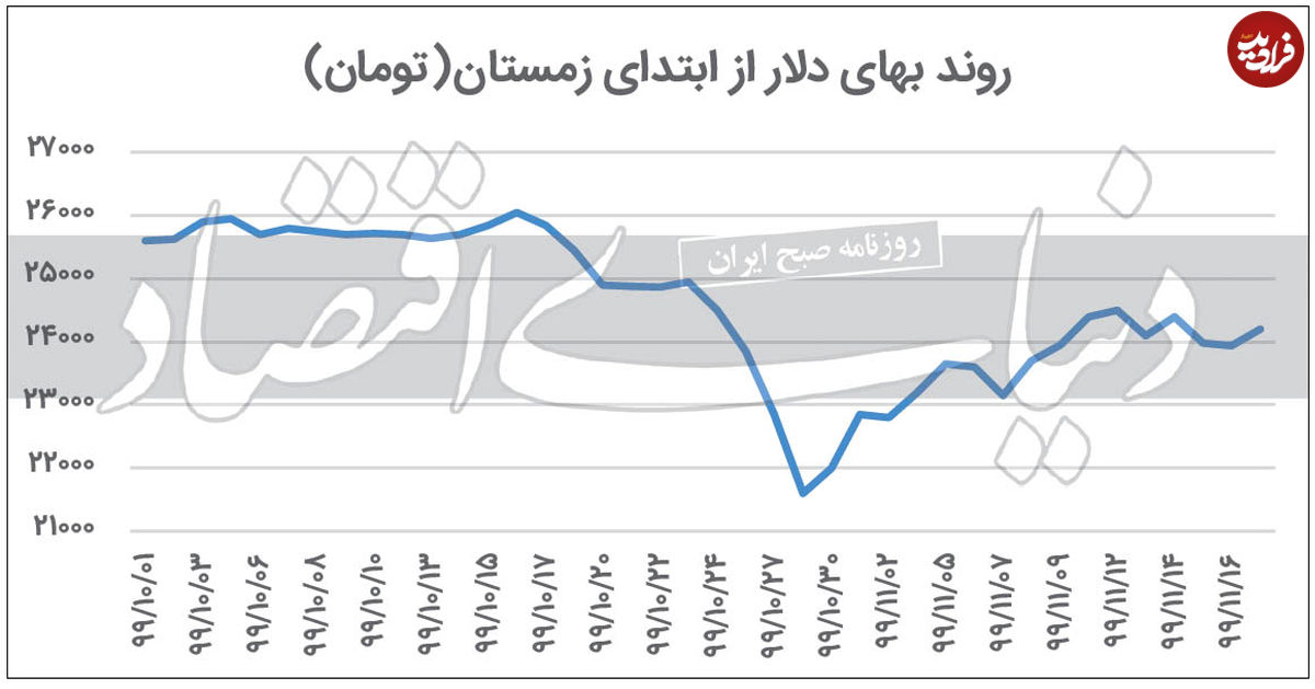 دلار وارد کانال ۲۴ شد