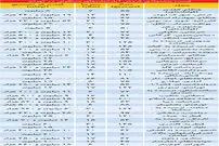 قیمت آپارتمان در مناطق مختلف تهران