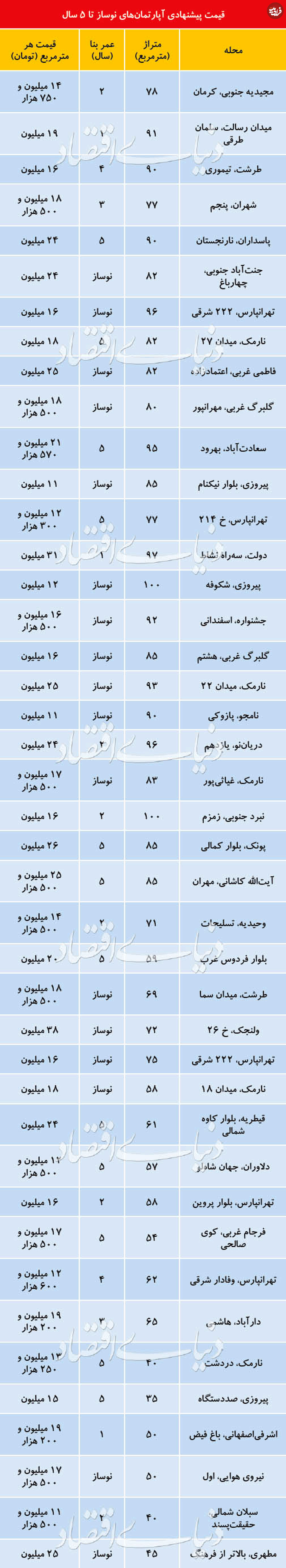 قیمت آپارتمانهای نوساز در تهران