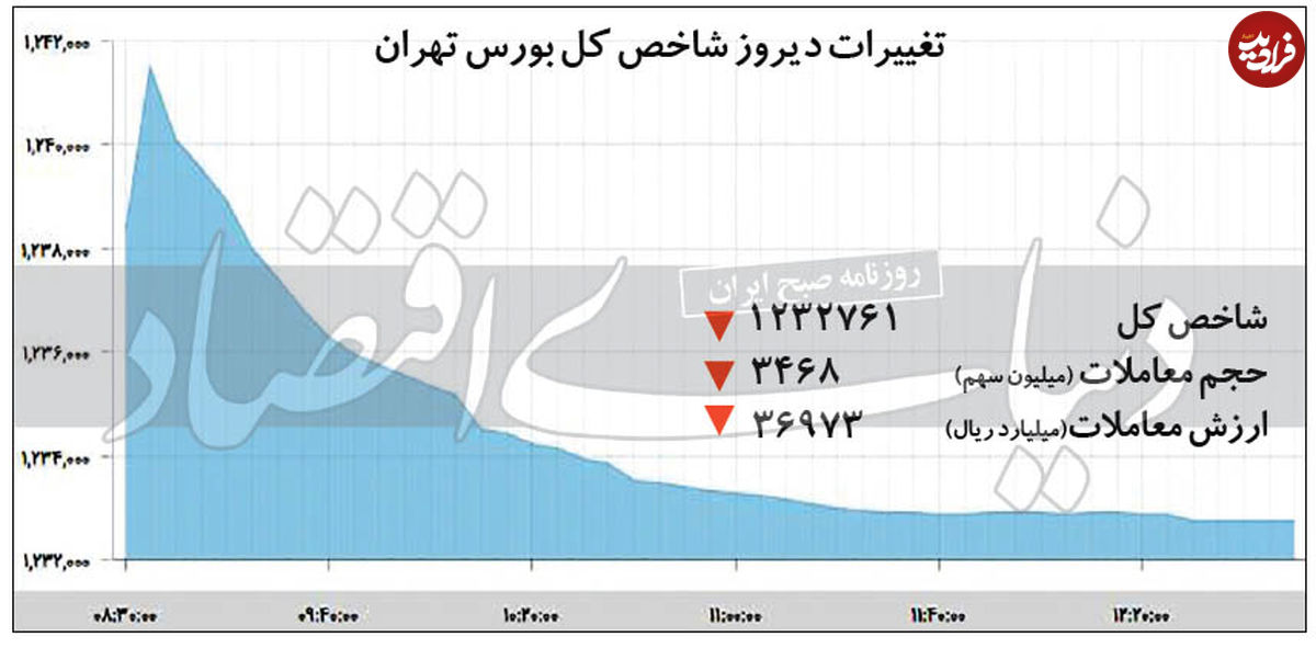 ریسکهای سیاسی در بازار بورس
