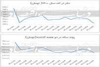 کمترین قیمت دلار در ۱۴۰۰