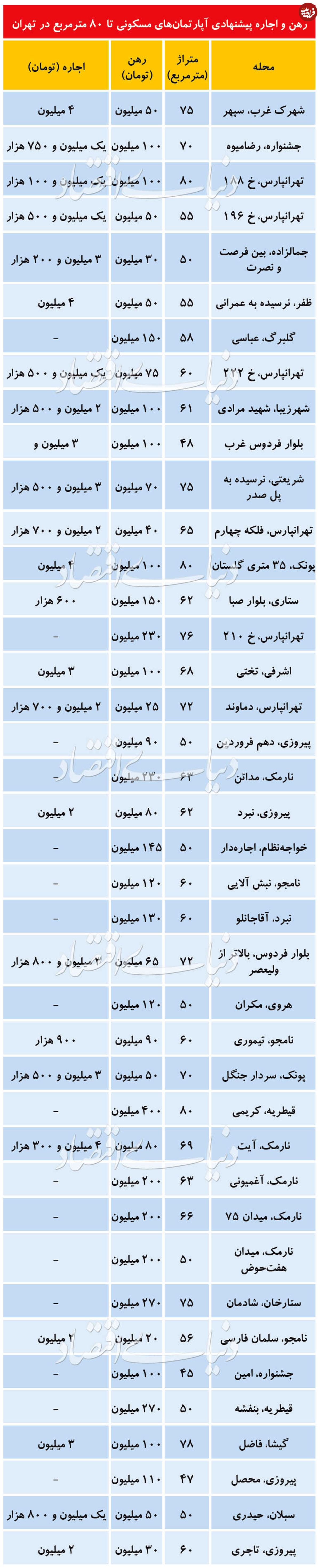 قیمت رهن و اجاره آپارتمان تا ۸۰ متر مربع در تهران