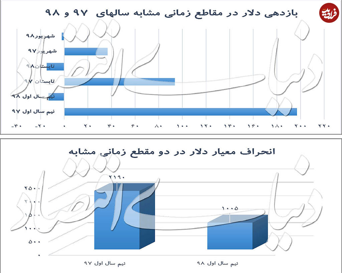 قیمت دلار به ثبات نسبی رسید