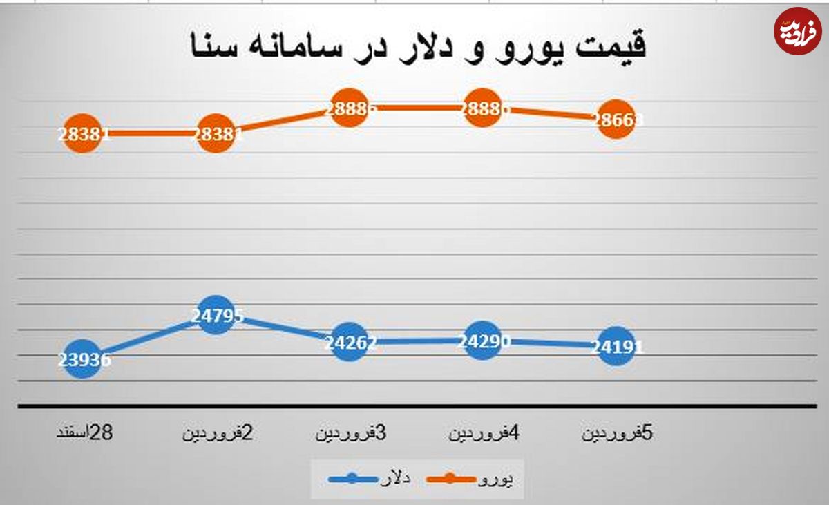 بازار ارز در اولین هفته از سال ۱۴۰۰